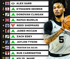 九游-美媒重排2024届新秀！卡斯尔状元 萨尔榜眼 谢泼德第6 里萨谢第13